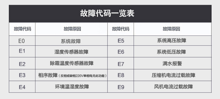 除濕機壓縮機不啟動是什么原因(圖2) 除濕機故障代碼