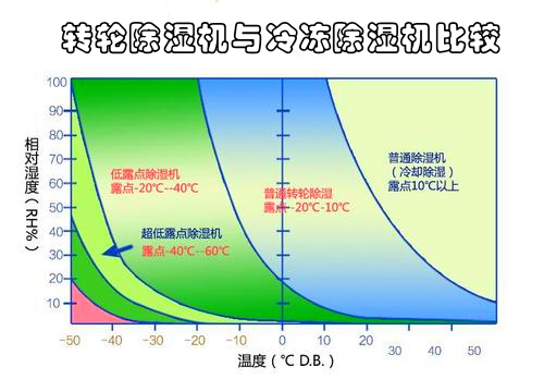 轉輪除濕機價格為什么這么高(圖2) 轉輪除濕機與冷凍除濕機比較