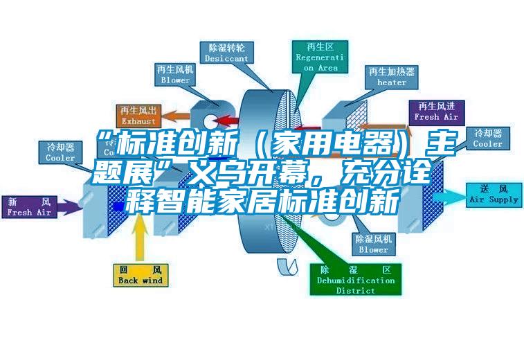 “標準創新(家用電器)主題展”義烏開幕,充分詮釋智能家居標準創新