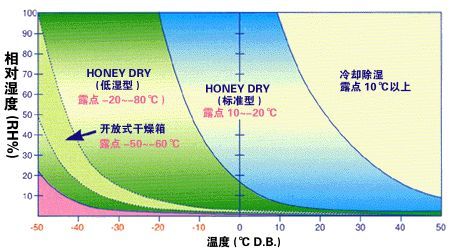安詩曼小尺寸低能耗轉(zhuǎn)輪除濕機設計方案(圖2) 轉(zhuǎn)輪除濕機與冷凍除濕機的區(qū)別
