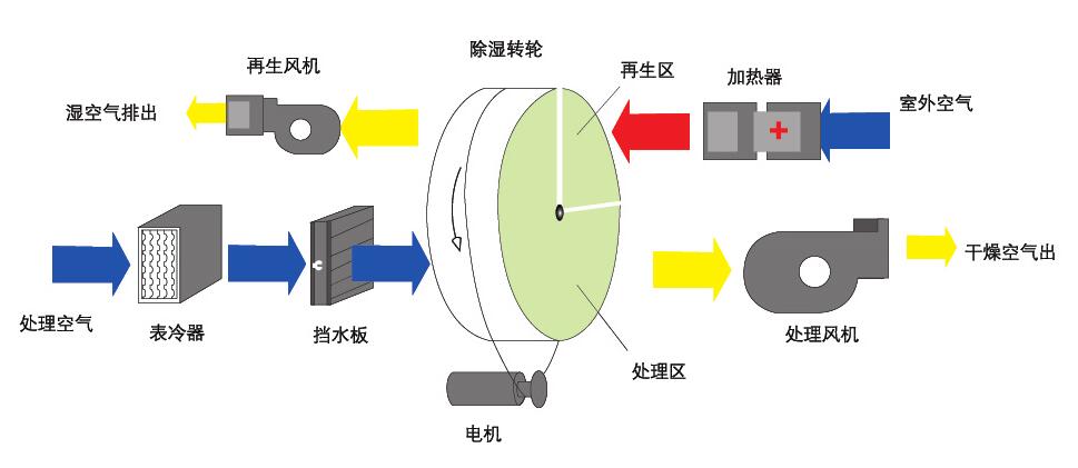 檢測試劑生產濕度小于20%怎么選轉輪除濕機(圖2) 組合式轉輪除濕機原理圖