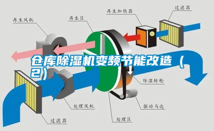 倉庫除濕機變頻節能改造(2)