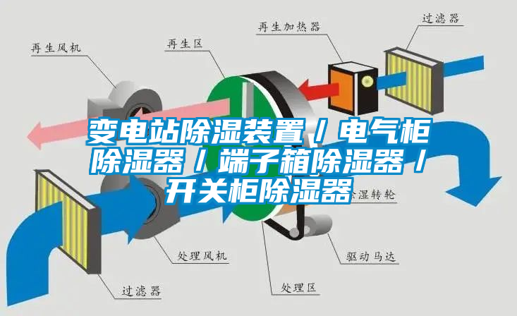 變電站除濕裝置/電氣柜除濕器/端子箱除濕器/開關(guān)柜除濕器