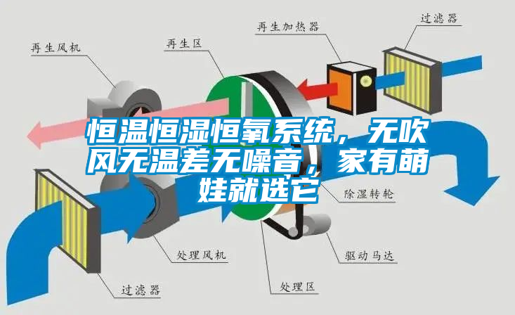 恒溫恒濕恒氧系統(tǒng)，無吹風(fēng)無溫差無噪音，家有萌娃就選它