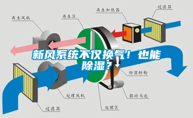 新風系統不僅換氣!也能除濕?