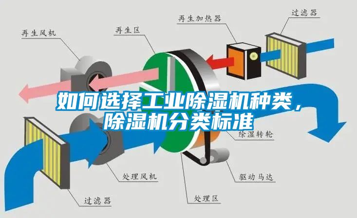 如何選擇工業(yè)除濕機種類,除濕機分類標準