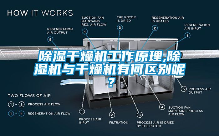 除濕干燥機工作原理,除濕機與干燥機有何區別呢?
